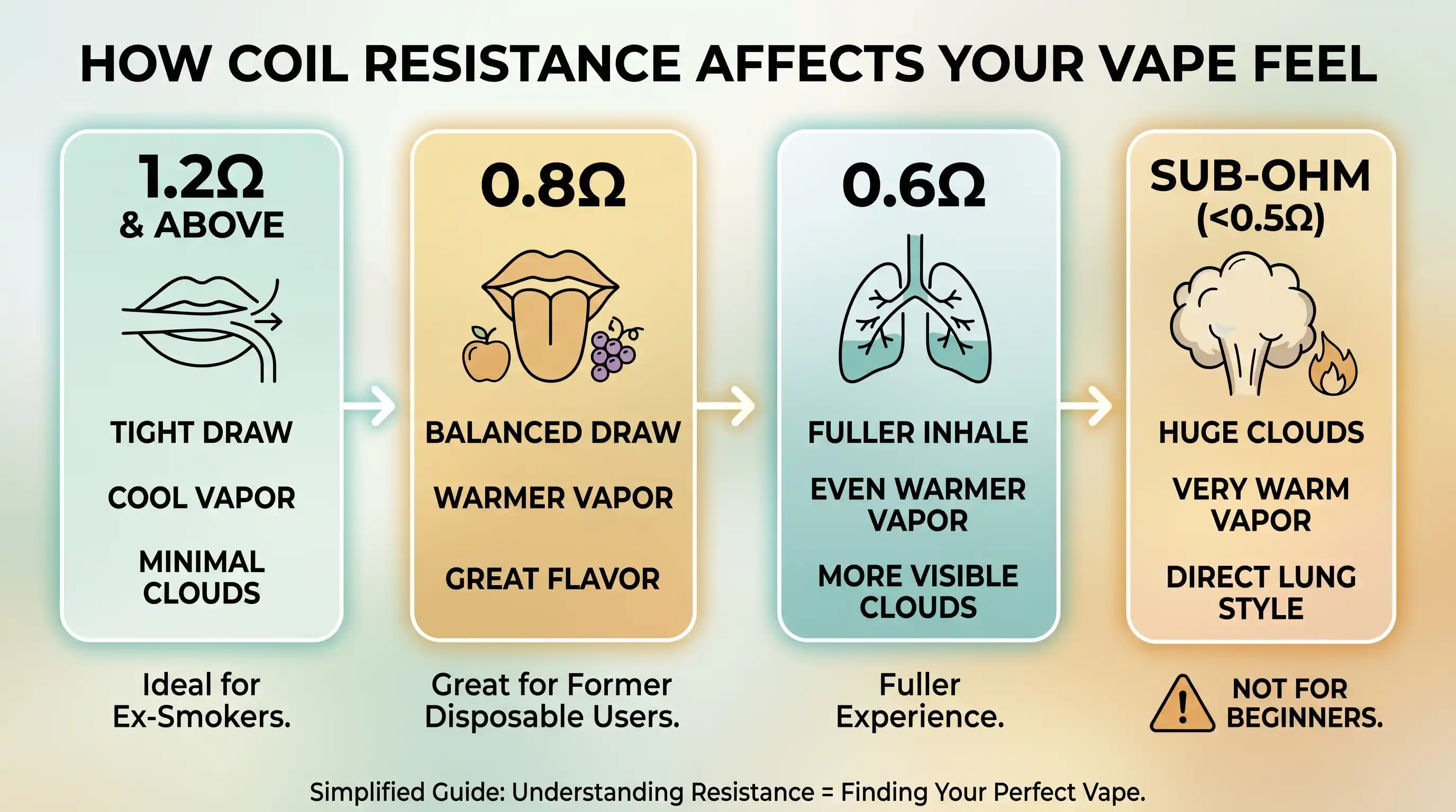 How Coil Resistance Changes the Vaping Experience