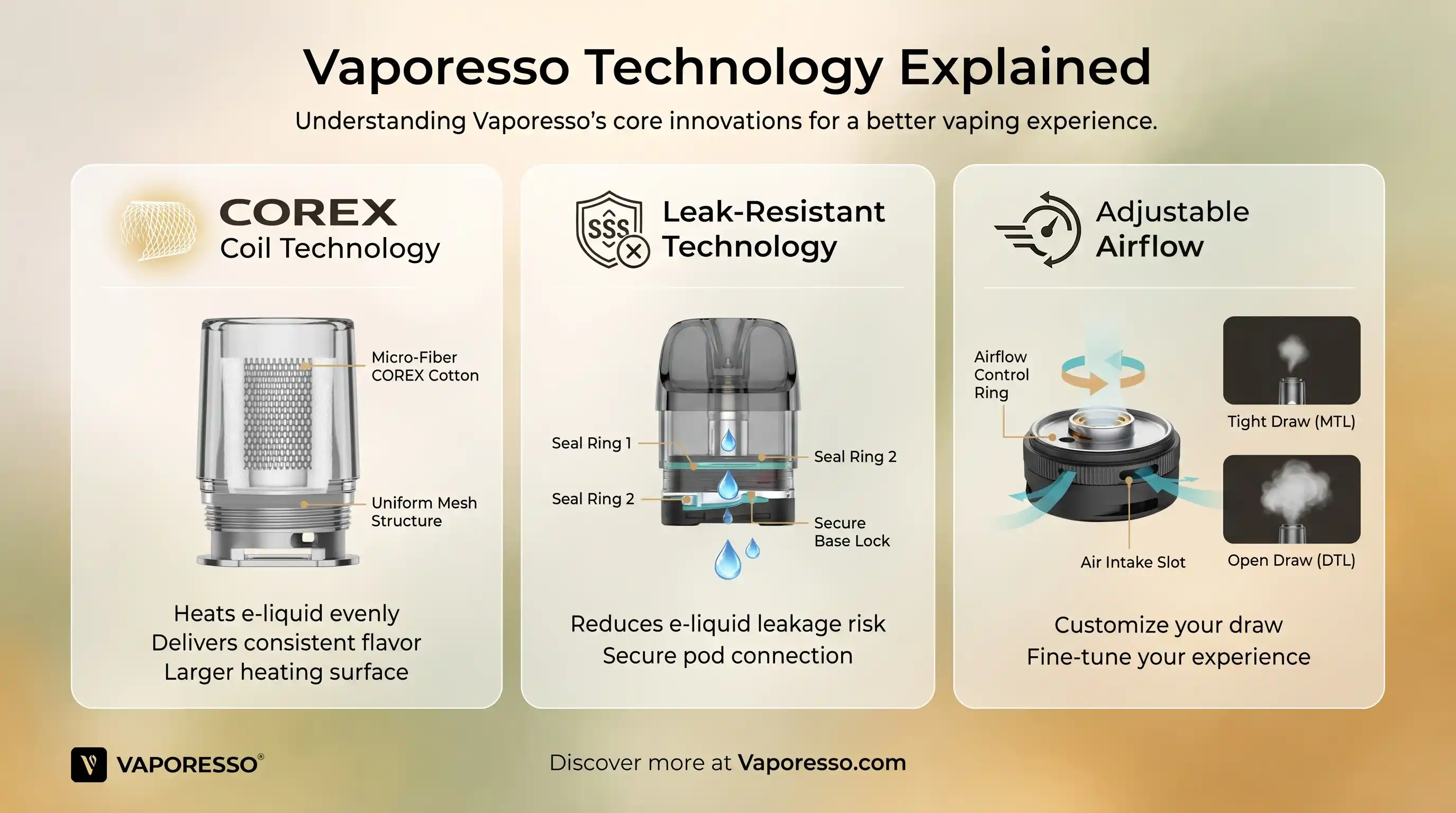 Vaporesso Technology Explained